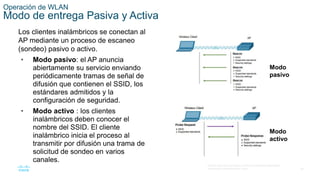 26
© 2016 Cisco y/o sus filiales. Todos los derechos reservados.
Información confidencial de Cisco.
Operación de WLAN
Modo de entrega Pasiva y Activa
Los clientes inalámbricos se conectan al
AP mediante un proceso de escaneo
(sondeo) pasivo o activo.
• Modo pasivo: el AP anuncia
abiertamente su servicio enviando
periódicamente tramas de señal de
difusión que contienen el SSID, los
estándares admitidos y la
configuración de seguridad.
• Modo activo : los clientes
inalámbricos deben conocer el
nombre del SSID. El cliente
inalámbrico inicia el proceso al
transmitir por difusión una trama de
solicitud de sondeo en varios
canales.
Modo
pasivo
Modo
activo
 
