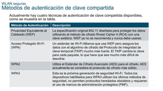 48
© 2016 Cisco y/o sus filiales. Todos los derechos reservados.
Información confidencial de Cisco.
WLAN seguras
Métodos de autenticación de clave compartida
Actualmente hay cuatro técnicas de autenticación de clave compartida disponibles,
como se muestra en la tabla.
Método de Autenticación Descripción
Privacidad Equivalente al
Cableado (WEP)
La especificación original 802.11 diseñada para proteger los datos
utilizando el método de cifrado Rivest Cipher 4 (RC4) con una
clave estática. WEP ya no se recomienda y nunca debe usarse.
Acceso Protegido Wi-Fi
(WPA)
Un estándar de Wi-Fi Alliance que usa WEP pero asegura los
datos con el algoritmo de cifrado del Protocolo de integridad de
clave temporal (TKIP) mucho más fuerte. El TKIP cambia la clave
para cada paquete, lo que hace que sea mucho más difícil de
descifrar.
WPA2 Utiliza el Estándar de Cifrado Avanzado (AES) para el cifrado. AES
actualmente se considera el protocolo de cifrado más sólido.
WPA3 Esta es la próxima generación de seguridad Wi-Fi. Todos los
dispositivos habilitados para WPA3 utilizan los últimos métodos de
seguridad, no permiten protocolos heredados obsoletos y requieren
el uso de marcos de administración protegidos (PMF).
 