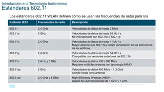 8
© 2016 Cisco y/o sus filiales. Todos los derechos reservados.
Información confidencial de Cisco.
Introducción a la Tecnología Inalámbrica
Estándares 802.11
Los estándares 802.11 WLAN definen cómo se usan las frecuencias de radio para los
enlaces inalámbricos.
Estándar IEEE Frecuencias de radio Descripción
802.11 2,4 GHz Velocidades de datos de hasta 2 Mb/s
802.11a 5 GHz Velocidades de datos de hasta 54 Mb / s
No interoperable con 802.11b o 802.11g
802.11b 2,4 GHz Velocidades de datos de hasta 11 Mb / s
Mayor alcance que 802.11a y mejor penetración en las estructuras
de los edificios.
802.11g 2,4 GHz Velocidades de datos de hasta 54 Mb / s
Compatible con versiones anteriores de 802.11b
802.11n 2,4 Hz y 5 GHz Velocidades de datos 150 - 600 Mb/s
Requiere múltiples antenas con tecnología MIMO
802.11ac 5 GHz Velocidades de datos 450 Mb/s – 1.3 Gb/s
Admite hasta ocho antenas
802.11ax 2,4 GHz y 5 GHz High-Efficiency Wireless (HEW)
Capaz de usar frecuencias de 1 GHz y 7 GHz
 