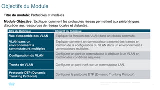 14
©2021 Cisco et/ou ses filiales. Tous droits réservés. Informations
confidentielles
Objectifs du Module
Titre du module: Protocoles et modèles
Module Objective: Expliquer comment les protocoles réseau permettent aux périphériques
d'accéder aux ressources de réseau locales et distantes.
Titre du Rubrique Objectif du Rubrique
Vue d'ensemble des VLAN Expliquer la fonction des VLAN dans un réseau commuté.
VLAN dans un
environnement à
commutateurs multiples
Expliquer comment un commutateur transmet des trames en
fonction de la configuration du VLAN dans un environnement à
commutateurs multiples.
Configuration du VLAN
Configurer un port de commutateur à attribuer à un VLAN en
fonction des conditions requises.
Trunks de VLAN Configurer un port trunk sur un commutateur LAN.
Protocole DTP (Dynamic
Trunking Protocol)
Configurer le protocole DTP (Dynamic Trunking Protocol).
 
