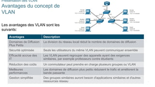 17
©2021 Cisco et/ou ses filiales. Tous droits réservés. Informations
confidentielles
Présentation des VLAN
Avantages du concept de
VLAN
Les avantages des VLAN sont les
suivants:
Avantages Description
Domaines de Diffusion
Plus Petits
La division du réseau local réduit le nombre de domaines de diffusion
Sécurité optimisée Seuls les utilisateurs du même VLAN peuvent communiquer ensemble
Efficacité accrue des
IT
Les VLAN peuvent regrouper des appareils ayant des exigences
similaires, par exemple professeurs contre étudiants
Réduction des coûts Un commutateur peut prendre en charge plusieurs groupes ou VLAN
Meilleures
performances
Les domaines de diffusion plus petits réduisent le trafic et améliorent la
bande passante
Gestion simplifiée Des groupes similaires auront besoin d'applications similaires et d'autres
ressources réseau
 