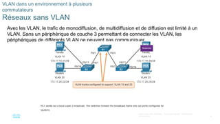 25
©2021 Cisco et/ou ses filiales. Tous droits réservés. Informations
confidentielles
VLAN dans un environnement à plusieurs
commutateurs
Réseaux sans VLAN
Avec les VLAN, le trafic de monodiffusion, de multidiffusion et de diffusion est limité à un
VLAN. Sans un périphérique de couche 3 permettant de connecter les VLAN, les
périphériques de différents VLAN ne peuvent pas communiquer.
 