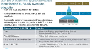 26
©2021 Cisco et/ou ses filiales. Tous droits réservés. Informations
confidentielles
VLAN dans un environnement à plusieurs commutateurs
Identification du VLAN avec une
étiquette
• L'en-tête IEEE 802.1Q est de 4 octets
• Lorsque l'étiquette est créée, le FCS doit être
recalculé.
• Lorsqu'elle est envoyée aux périphériques terminaux,
cette étiquette doit être supprimée et le FCS doit être
recalculé pour retourner à son numéro d'origine.
Champ d'étiquette VLAN 802.1Q Fonction
Type • Champ de 2 octets avec hexadécimal 0x8100
• Ceci est appelé TPID (Tag Protocol ID)
Priorité Utilisateur • Valeur de 3 bits prenant en charge
CFI (Canonical Format Identifier) • Identificateur de 1 bit qui prend en charge les trames Token
Ring sur des liaisons Ethernet
ID de VLAN (VID) • Numéro d’identification VLAN de 12 bits qui prend en charge
jusqu’à 4096 ID de VLAN.
 