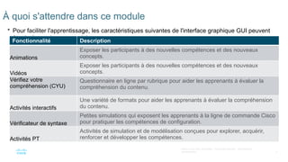 3
©2021 Cisco et/ou ses filiales. Tous droits réservés. Informations
confidentielles
 Pour faciliter l'apprentissage, les caractéristiques suivantes de l'interface graphique GUI peuvent
être incluses dans ce module :
À quoi s'attendre dans ce module
Fonctionnalité Description
Animations
Exposer les participants à des nouvelles compétences et des nouveaux
concepts.
Vidéos
Exposer les participants à des nouvelles compétences et des nouveaux
concepts.
Vérifiez votre
compréhension (CYU)
Questionnaire en ligne par rubrique pour aider les apprenants à évaluer la
compréhension du contenu.
Activités interactifs
Une variété de formats pour aider les apprenants à évaluer la compréhension
du contenu.
Vérificateur de syntaxe
Petites simulations qui exposent les apprenants à la ligne de commande Cisco
pour pratiquer les compétences de configuration.
Activités PT
Activités de simulation et de modélisation conçues pour explorer, acquérir,
renforcer et développer les compétences.
 