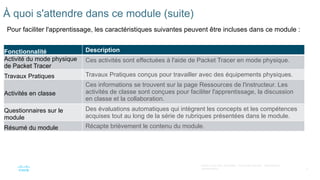 4
©2021 Cisco et/ou ses filiales. Tous droits réservés. Informations
confidentielles
À quoi s'attendre dans ce module (suite)
Pour faciliter l'apprentissage, les caractéristiques suivantes peuvent être incluses dans ce module :
Fonctionnalité Description
Activité du mode physique
de Packet Tracer
Ces activités sont effectuées à l'aide de Packet Tracer en mode physique.
Travaux Pratiques Travaux Pratiques conçus pour travailler avec des équipements physiques.
Activités en classe
Ces informations se trouvent sur la page Ressources de l'instructeur. Les
activités de classe sont conçues pour faciliter l'apprentissage, la discussion
en classe et la collaboration.
Questionnaires sur le
module
Des évaluations automatiques qui intègrent les concepts et les compétences
acquises tout au long de la série de rubriques présentées dans le module.
Résumé du module Récapte brièvement le contenu du module.
 