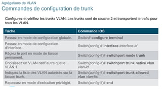 44
©2021 Cisco et/ou ses filiales. Tous droits réservés. Informations
confidentielles
Agrégations de VLAN
Commandes de configuration de trunk
Configurez et vérifiez les trunks VLAN. Les trunks sont de couche 2 et transportent le trafic pour
tous les VLAN.
Tâche Commande IOS
Passez en mode de configuration globale. Switch# configure terminal
Passez en mode de configuration
d'interface.
Switch(config)# interface interface-id
Réglez le port en mode de liaison
permanent.
Switch(config-if)# switchport mode trunk
Choisissez un VLAN natif autre que le
VLAN 1
Switch(config-if)# switchport trunk native vlan
vlan-id
Indiquez la liste des VLAN autorisés sur la
liaison trunk.
Switch(config-if)# switchport trunk allowed
vlan vlan-list
Repassez en mode d'exécution privilégié. Switch(config-if)# end
 