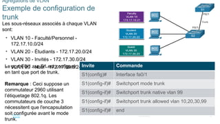 45
©2021 Cisco et/ou ses filiales. Tous droits réservés. Informations
confidentielles
Agrégations de VLAN
Exemple de configuration de
trunk
Les sous-réseaux associés à chaque VLAN
sont:
• VLAN 10 - Faculté/Personnel -
172.17.10.0/24
• VLAN 20 - Étudiants - 172.17.20.0/24
• VLAN 30 - Invités - 172.17.30.0/24
• VLAN 99 - Natif - 172.17.99.0/24
Le port F0/1 sur S1 est configuré
en tant que port de trunk.
Remarque : Ceci suppose un
commutateur 2960 utilisant
l’étiquetage 802.1q. Les
commutateurs de couche 3
nécessitent que l'encapsulation
soit configurée avant le mode
trunk.
Invite Commande
S1(config)# Interface fa0/1
S1(config-if)# Switchport mode trunk
S1(config-if)# Switchport trunk native vlan 99
S1(config-if)# Switchport trunk allowed vlan 10,20,30,99
S1(config-if)# end
 