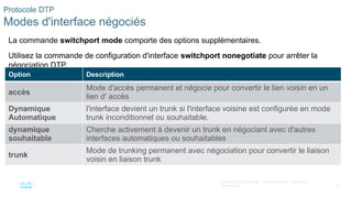 53
©2021 Cisco et/ou ses filiales. Tous droits réservés. Informations
confidentielles
Protocole DTP
Modes d'interface négociés
La commande switchport mode comporte des options supplémentaires.
Utilisez la commande de configuration d'interface switchport nonegotiate pour arrêter la
négociation DTP.
Option Description
accès
Mode d'accès permanent et négocie pour convertir le lien voisin en un
lien d' accès
Dynamique
Automatique
l'interface devient un trunk si l'interface voisine est configurée en mode
trunk inconditionnel ou souhaitable.
dynamique
souhaitable
Cherche activement à devenir un trunk en négociant avec d'autres
interfaces automatiques ou souhaitables
trunk
Mode de trunking permanent avec négociation pour convertir le liaison
voisin en liaison trunk
 
