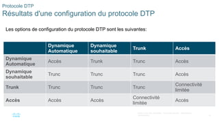54
©2021 Cisco et/ou ses filiales. Tous droits réservés. Informations
confidentielles
Protocole DTP
Résultats d'une configuration du protocole DTP
Les options de configuration du protocole DTP sont les suivantes:
Dynamique
Automatique
Dynamique
souhaitable
Trunk Accès
Dynamique
Automatique
Accès Trunk Trunc Accès
Dynamique
souhaitable
Trunc Trunc Trunc Accès
Trunk Trunc Trunc Trunc
Connectivité
limitée
Accès Accès Accès
Connectivité
limitée
Accès
 