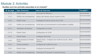 7
©2021 Cisco et/ou ses filiales. Tous droits réservés. Informations
confidentielles
Module 3: Activités
Quelles sont les activités associées à ce module?
N° de page Type d'exercice Nom de l'exercice Facultatif ?
3.1.4 Packet Tracer Qui entend la diffusion ? Recommandé
3.1.5 Vérifiez vos connaissances Aperçu des réseaux locaux virtuels (VLAN)
Recommandatio
n
3.2.8 Packet Tracer Investiguer la mise en œuvre d'un VLAN
Recommandatio
n
3.2.9 Vérifiez vos connaissances VLAN dans un environnement à commutateurs multiples
Recommandatio
n
3.3.11 Vérificateur de Syntaxe Configuration du VLAN
Recommandatio
n
3.3.12 Packet Tracer Configuration du VLAN
Recommandatio
n
3.4.5 Packet Tracer Configurer des trunks
Recommandatio
n
3.4.6
Mode physique du Packet
Tracer
Packet Tracer - Configurer les VLAN et le trunk - Mode
physique
Recommandatio
n
3.4.6 Travaux pratiques Configurer les VLAN et le trunk
Recommandatio
n
3.5.5 Packet Tracer Configurer le protocole DTP
Recommandatio
n
3.5.6 Vérifiez vos connaissances Protocole DTP (Dynamic Trunking Protocol)
Recommandatio
n
 