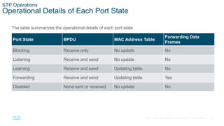 28
© 2016 Cisco and/or its affiliates. All rights reserved. Cisco Confidential
STP Operations
Operational Details of Each Port State
The table summarizes the operational details of each port state
Port State BPDU MAC Address Table
Forwarding Data
Frames
Blocking Receive only No update No
Listening Receive and send No update No
Learning Receive and send Updating table No
Forwarding Receive and send Updating table Yes
Disabled None sent or received No update No
 