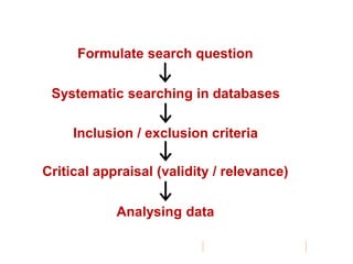 Formulate search question
Systematic searching in databases
Inclusion / exclusion criteria
Critical appraisal (validity / relevance)
Analysing data
 