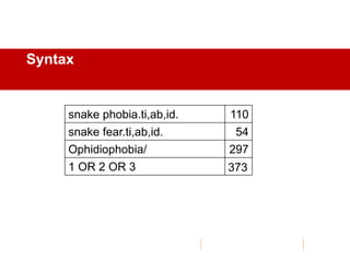 snake phobia.ti,ab,id. 110
snake fear.ti,ab,id. 54
Ophidiophobia/ 297
1 OR 2 OR 3 373
Syntax
 