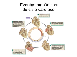 Eventos mecânicos
do ciclo cardíaco
 