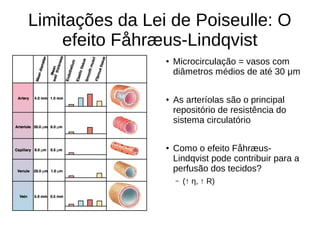 Limitações da Lei de Poiseulle: O
efeito Fåhræus-Lindqvist
● Microcirculação = vasos com
diâmetros médios de até 30 μm
● As arteríolas são o principal
repositório de resistência do
sistema circulatório
● Como o efeito Fåhræus-
Lindqvist pode contribuir para a
perfusão dos tecidos?
– (↑ η, ↑ R)
 