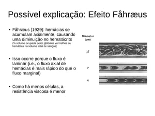 Possível explicação: Efeito Fåhræus
● Fåhræus (1929): hemácias se
acumulam axialmente, causando
uma diminuição no hematócrito
(% volume ocupada pelos glóbulos vermelhos ou
hemácias no volume total de sangue)
● Isso ocorre porque o fluxo é
laminar (i.e., o fluxo axial de
hemácias é mais rápido do que o
fluxo marginal)
● Como há menos células, a
resistência viscosa é menor
 