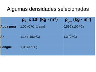 Algumas densidades selecionadas
ρlíq
x 103
(kg · m-3
) ρgás
(kg · m-3
)
Água pura 1,00 (0 ºC, 1 atm) 0,596 (100 ºC)
Ar 1,14 (-183 ºC) 1,3 (0 ºC)
Sangue 1,05 (37 ºC)
 