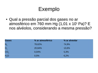 Exemplo
● Qual a pressão parcial dos gases no ar
atmosférico em 760 mm Hg (1,01 x 105
Pa)? E
nos alvéolos, considerando a mesma pressão?
Gases % ar atmosférico % ar alveolar
N2
78,62% 74,9%
O2
20,84% 13,6%
CO2
0,04% 5,3%
H2
O 0,5% 6,2%
 
