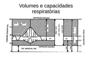 Volumes e capacidades
respiratórias
 