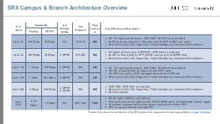 SRX Campus & Branch Architecture Overview
# of
Users
Bandwidth # of
MPIMs/
GPIMs
Old
Product #
New
Product
#
Key differences/Advantages
Routing NGFW
Up to 50 500 Mbps 50 Mbps NA 100/110 300
 2X - 3X higher performance, 4GB RAM / 8GB flash as a default
 8x FE ports converted to 8 GE ports (with 2x SFP & MAC-sec ports)
 New on-box GUI, SSL Inspection, Threat Intelligence, Advanced Anti-malware
Up to 50 500 Mbps 50 Mbps 2 MPIM 210/220 320
 2X higher performance, 4GB RAM / 8GB flash as a default
 8x GE on-board (with 2x SFP & MAC-sec) ports & 2x MPIM slots
 New on-box GUI, SSL Inspection, Threat Intelligence, Advanced Anti-malware
Up to 100 1 Gbps 100 Mbps 4 MPIM 240 340  2X - 3X higher performance, 4GB RAM / 8GB flash as a default
 16x GE on-board (with 8x copper and 8x SFP) ports
 16x MAC-sec ports, OOB management ports and SSD slot
 New on-box GUI, SSL Inspection, Threat Intelligence, Advanced Anti-malwareUp to 200 2 Gbps 200 Mbps 4 MPIM 240 345
Up to 500 3 Gbps 300 Mbps
2 MPIM
6 GPIM
550 550
 4GB RAM / 8GB flash as a default
 New on-box GUI, SSL Inspection, Threat Intelligence, Advanced Anti-malware
 RoHS compliant
Up to
1000
6/10
Gbps
1.5 Gbps NA 650/1400 1500
 2X-3X higher NGFW performance
 Extensive connectivity options with 1GbE/10GbE ports, and redundant power supply
 Consistent software architecture across physical and virtual SRX
 Able to support hardware based PFE
To learn more about the architecture of the SRX product line, please see the training available in Juniper University.
 