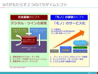 社会基盤のシフト 「モノ」の価値のシフト
IoTがもたらす２つのパラダイムシフト
1. 現実世界のデジタル・データ化
2. ビッグデータを使ったシミュレーション
3. 現実世界へのフィードバック
1. 「ハード＋ソフト」がネットワーク接続
2. モノとクラウド・サービスが一体化
3. システム全体で価値を生成
ハードウェア
ソフトウェア
ハードウェア
モノの価値は、
ハードウェアからソフトウェアへ
そしてサービスへとシフト
アナリティクス
人工知能＋シミュレーション
アプリケーション
クラウド・サービス
ビッグデータ
現実世界のデジタルコピー
現実世界のデジタルデータ化
IoT
デジタル・ツインの実現 「モノ」のサービス化
インターネット
クラウド・サービス
CPS：Cyber-Physical System
 
