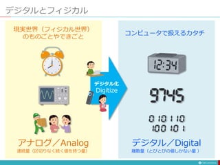 デジタルとフィジカル
アナログ／Analog
連続量（区切りなく続く値を持つ量）
現実世界（フィジカル世界）
のものごとやできごと
デジタル／Digital
離散量（とびとびの値しかない量 ）
コンピュータで扱えるカタチ
デジタル化
Digitize
 