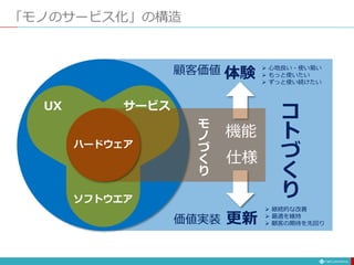 コ
ト
づ
く
り
顧客価値
価値実装
体験
更新
 心地良い・使い易い
 もっと使いたい
 ずっと使い続けたい
 継続的な改善
 最適を維持
 顧客の期待を先回り
UX
ソフトウエア
「モノのサービス化」の構造
機能
仕様
モ
ノ
づ
く
り
ハードウェア
サービス
 