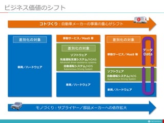 ビジネス価値のシフト
モノづくり：サプライヤー／部品メーカーへの依存拡大
先進運転支援システム/ADAS
Advanced driver-assistance systems
自動運転システム/ADS
Autonomous Driving System
自動運転システム/ADS
Autonomous Driving System
移動サービス／MaaS 等
移動サービス／MaaS 等
車両／ハードウェア
車両／ハードウェア
車両／ハードウェア
コトづくり：自動車メーカーの事業の重心がシフト
データ
Data
差別化の対象 差別化の対象
差別化の対象
ソフトウェア
ソフトウェア
 