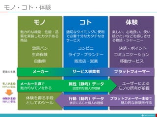 モノ・コト・体験
モノ
魅力的な機能・性能・品
質を実装したカタチある
商品
コト
適切なタイミングに便利
で必要十分なカタチなき
サービス
体験
楽しい、心地良い、使い
続けたいなどを感じさせ
る物語・ジャーニー
惣菜パン コンビニ 決済・ポイント
生命保険 ライフ・プランナー コミュニケーション
自動車 販売店・営業 移動サービス
メーカー サービス事業者 プラットフォーマー
メーカー主導で
魅力的なモノを作る
プラットフォーマー主導で
魅力的な体験を作る
属性（静的）データ
固定的な個人の理解
行動（動的）データ
状況に応じた個人の理解
体験を得る手段
としてのツール
ユーザーによる
モノの所有が前提
事業の主体
モノが主役
時代の事業
体験が主役
時代の事業
 