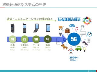 1G 2G 3G 4G 5G
音声 テキスト データ 動画
あらゆるモノがつながることを前提とした
社会課題の解決通信・コミュニケーションの性能向上
移動体通信システムの歴史
1979〜 1993〜 2001〜 2012〜
2020〜
9.6Kbps 28.8〜384Kbps 2.4〜14.4Mbps 0.1〜1Gbps
10Gbps〜
 