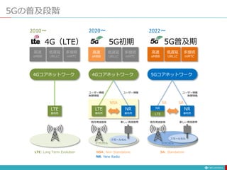 5Gの普及段階
高速
eMBB
低遅延
URLLC
多接続
mMTC
高速
eMBB
低遅延
URLLC
多接続
mMTC
高速
eMBB
低遅延
URLLC
多接続
mMTC
4G（LTE）
4Gコアネットワーク
LTE
基地局
4Gコアネットワーク
LTE
基地局
NR
基地局
マクロセル
スモールセル
既存周波数帯 新しい周波数帯
NSA
NSA: Non-Standalone
5Gコアネットワーク
LTE
NR
基地局
既存周波数帯 新しい周波数帯
SA
SA: Standalone
マクロセル
スモールセル
NR
ユーザー情報
制御情報
ユーザー情報 ユーザー情報
制御情報
SA
LTE: Long Term Evolution
NR: New Radio
5G初期 5G普及期
2010〜 2020〜 2022〜
 
