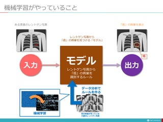 機械学習がやっていること
モデル
レントゲン写真から
「癌」の病巣を
識別するルール
入力 出力
癌
データ分析で
ルールを作る
機械学習 癌の病巣が写っている
大量のレントゲン写真
ある患者のレントゲン写真 「癌」の病巣を表示
レントゲン写真から
「癌」の病巣を見つける「モデル」
 