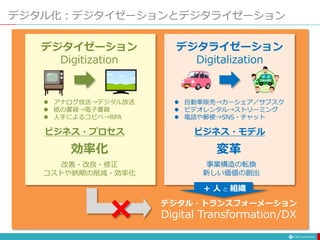 デジタル化：デジタイゼーションとデジタライゼーション
デジタイゼーション
Digitization
 アナログ放送→デジタル放送
 紙の書籍→電子書籍
 人手によるコピペ→RPA
効率化
ビジネス・プロセス
改善・改良・修正
コストや納期の削減・効率化
ビジネス・モデル
デジタライゼーション
Digitalization
 自動車販売→カーシェア／サブスク
 ビデオレンタル→ストリーミング
 電話や郵便→SNS・チャット
変革
事業構造の転換
新しい価値の創出
デジタル・トランスフォーメーション
Digital Transformation/DX
+ 人 と 組織
 