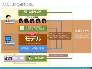 自動化ツール
Google Cloud AutoML
Microsoft Azure ML
AWS SageMaker など
AIと人間の役割分担
データを準備
意志決定
学習方式の選択
パラメーターの調整
可視化・分類・予測
問いを生みだす
解決したいこと・知りたいことを決める
膨大なデータの中から、人間
の経験に基づく先入観なしに
規則、相関、区分を見つける
新たな問いを生みだす
判断・制御
モデル
公式・ルール・関数など
 
