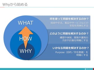Whyから始める
いかなる問題を解決するのか？
Purpose（目的／存在意義）を
明確にする
どのように問題を解決するのか？
構想や体制、開発や運用の
方針や計画を明確にする
何を使って問題を解決するのか？
技術や手法、製品やサービスなどの
手段を具体化する
WHY
HOW
WHAT
 