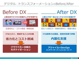 デジタル・トランスフォーメーションのBefore/After
支援
人間主体でビジネスを動かしITが支援する
生産性向上・コスト削減・期間短縮
ITはコスト、削減することが正義
クラウド化＋自動化
モダナイゼーション
Before DX
人間とITが一体となってビジネスを動かす
変化への即応力・破壊的競争力・価値の創出
ITは競争力の源泉、投資対効果で評価
内製化支援
アジャイル+DevOps
コンテナ+サーバーレス+ローコード
After DX
省力化とコスト削減
 