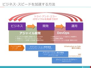 ビジネス 開発 運用
アジャイル開発 DevOps
アプリケーション開発環境
マイクロ･サービス、ルールエンジン、AI、APIなど
ITインフラストラクチャー
IaaSなどのクラウド
アプリケーション実行環境
コンテナ・オーケストレーション・ツール
サーバーレス・FaaS
Infrastructure as Code
運用の自動化
SRE
Site Reliability Engineer
アイデアの創発
 デザイン思考
 リーンスタートアップ
トライ･アンド･エラー
のサイクルを高速で回す
ビジネス･スピードを加速する方法
 ビジネスの成果に貢献するコードのみ
 現場のニーズにジャストインタイム
 バグフリーと変更への迅速･柔軟な対応
 開発されたコードを直ちに本番移行
 安定稼働の維持
 変更やスケールへの迅速･柔軟な対応
 