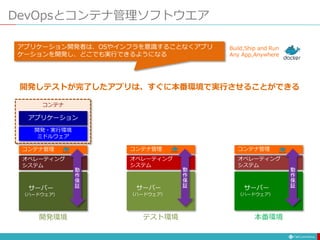 DevOpsとコンテナ管理ソフトウエア
オペレーティング
システム
サーバー
（ハードウェア）
コンテナ管理
動
作
保
証
オペレーティング
システム
サーバー
（ハードウェア）
コンテナ管理
動
作
保
証
オペレーティング
システム
サーバー
（ハードウェア）
コンテナ管理
アプリケーション
開発・実行環境
ミドルウェア
コンテナ
動
作
保
証
Build,Ship and Run
Any App,Anywhere
アプリケーション開発者は、OSやインフラを意識することなくアプリ
ケーションを開発し、どこでも実行できるようになる
開発しテストが完了したアプリは、すぐに本番環境で実行させることができる
本番環境テスト環境開発環境
 