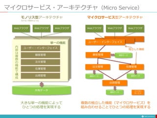マイクロサービス・アーキテクチャ（Micro Service）
ユーザー・インターフェイス
顧客管理
注文管理
在庫管理
出荷管理
Webブラウザ WebブラウザWebブラウザ
共有データ
顧客管理
注文管理 在庫管理
出荷管理
Webブラウザ WebブラウザWebブラウザ
個別データ
ユーザー・インターフェイス
個別データ
個別データ個別データ
モノリス型アーキテクチャ マイクロサービス型アーキテクチャ
マイクロ
サービス
巨大な１枚岩のような
複数の独立した機能（マイクロサービス）を
組み合わせることでひとつの処理を実現する
大きな単一の機能によって
ひとつの処理を実現する
単一の機能
独立した機能
内
部
は
複
数
の
機
能
で
構
成
 