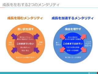 自分の現状を
世の中の基準で客観視
不足や未熟を実感
成長への危機感
人との
つながり
を拡げる
動く・
始める
常に高いゴールを探す
機会を増やす
このままではまずい
成長を加速するメンタリティ
成長を左右する2つのメンタリティ
考えなくていい
新たに始めなくていい
居心地がいい
安全･安心
実績
がない
予算
がない
自分だけでは判断できない
言い訳を探す
このままでいたい
成長を阻むメンタリティ
 