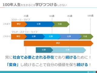 100年人生を生きるには学びつつけるしかない
188
引退仕事学び
85歳65歳 100歳25歳
常に社会で必要とされる存在であり続けるために！
これまで
3ステージ・ライフ
引退仕事仕事仕事学び
学び
これから
マルチ・ステージ・ライフ
「変身」し続けることで自分の価値を保ち続ける！
仕事仕事
 