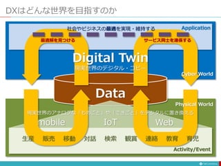 DXはどんな世界を目指すのか
Data
IoTmobile Web
生産 販売 移動 対話 検索 連絡観賞 育児教育
Activity/Event
Cyber World
社会やビジネスの最適を実現・維持する Application
Digital Twin
現実世界のデジタル・コピー
最適解を見つける サービス同士を連係する
現実世界のアナログな「ものごと」や「できごと」をデジタルに置き換える
Physical World
 