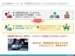 なぜ自動車メーカーが「自動車を売らない」ビジネスをはじめるのか？
 自動車保有台数 8,150万台
 自家用車の平均稼働率 4.2%
年間20日しか利用されていない
 自動運転・ライドシェア
 電気自動車（EV）化
所有する必然性がなくなる
自動車が作りやすくなる
既存の自動車会社以外からの参入が容易／競争の激化
自動車が売れない時代に、どうやって収益を上げればいいのか？
あなたが、事業責任者であるとすれば
どのようにして、稼ぎますか？
Easy Ride
 