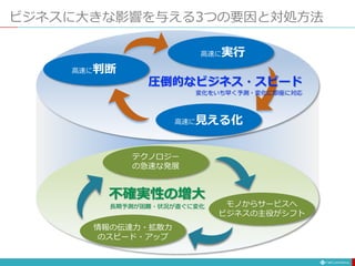 高速に見える化
高速に実行
高速に判断
圧倒的なビジネス・スピード
変化をいち早く予測・変化に即座に対応
ビジネスに大きな影響を与える3つの要因と対処方法
テクノロジー
の急速な発展
モノからサービスへ
ビジネスの主役がシフト
情報の伝達力・拡散力
のスピード・アップ
不確実性の増大
長期予測が困難・状況が直ぐに変化
 