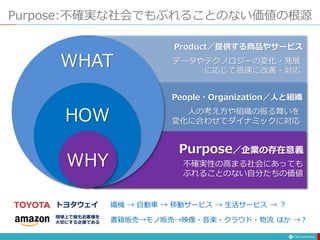 Purpose:不確実な社会でもぶれることのない価値の根源
Purpose／企業の存在意義
不確実性の高まる社会にあっても
ぶれることのない自分たちの価値
People・Organization／人と組織
人の考え方や組織の振る舞いを
変化に合わせてダイナミックに対応
Product／提供する商品やサービス
データやテクノロジーの変化・発展
に応じて高速に改善・対応
WHY
HOW
WHAT
織機 → 自動車 → 移動サービス → 生活サービス → ？
書籍販売→モノ販売→映像・音楽・クラウド・物流 ほか →？
トヨタウェイ
地球上で最もお客様を
大切にする企業である
 