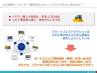 なぜ建機メーカーが「建機を売らない」ビジネスをはじめるのか？
スマートコンストラクションは
土木工事が抱える大きな課題を
解決しようとしている
 ベテラン職人の高齢化・若者人口の減少
 土木工事需要の増大・慢性的な人手不足
サービスとして建設機械（建機）を貸し出せば、
建機は売れなくなり、収益は減少します。
それでも、コマツがこのビジネスに取り組むのはなぜですか？
 