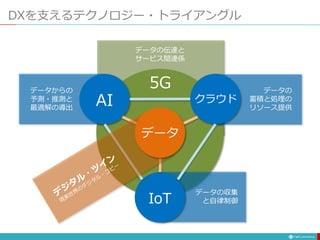 DXを支えるテクノロジー・トライアングル
AI クラウド
IoT
5Gデータからの
予測・推測と
最適解の導出
データの
蓄積と処理の
リソース提供
データの収集
と自律制御
データの伝達と
サービス間連係
データ
 