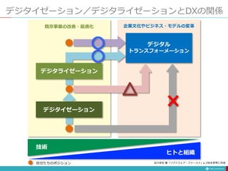 デジタイゼーション／デジタライゼーションとDXの関係
既存事業の改善・最適化 企業文化やビジネス・モデルの変革
デジタライゼーション
デジタイゼーション
デジタル
トランスフォーメーション
技術
ヒトと組織
自分たちのポジション 及川卓也 著「ソフトウェア・ファースト」p.196を参考に作成
 
