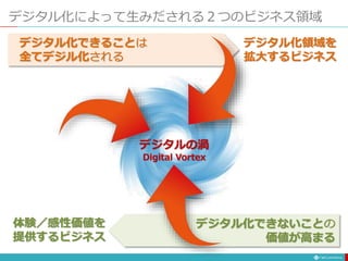 デジタル化によって生みだされる２つのビジネス領域
デジタル化できることは
全てデジル化される
デジタルの渦
Digital Vortex
デジタル化できないことの
価値が高まる
デジタル化領域を
拡大するビジネス
体験／感性価値を
提供するビジネス
 