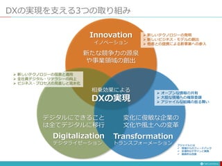 イノベーション
Innovation
新たな競争力の源泉
や事業領域の創出
DXの実現を支える3つの取り組み
デジタライゼーション トランスフォーメーション
Digitalization Transformation
変化に俊敏な企業の
文化や風土への変革
デジタルにできること
は全てデジタルに移行
 新しいテクノロジーの探索と適用
 全社員デジタル・リテラシーの向上
 ビジネス・プロセスの見直しと流水化
 新しいテクノロジーの発明
 新しいビジネス・モデルの創出
 他者との提携による新事業への参入
 オープンな情報の共有
 大胆な現場への権限委譲
 アジャイルな組織の振る舞い
相乗効果による
DXの実現
アジャイルとは
 現場からのフィードバック
 反復的なデザインと実践
 継続的な改善
 
